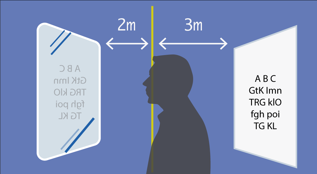 immagine con un poster alle spalle di una persona (distanza 3 m) e uno specchio danti alla persona (distanza 2 m)
