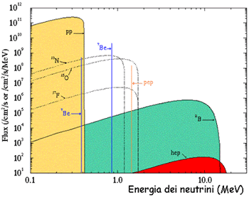 ScienzaPerTutti_energia_neutrini