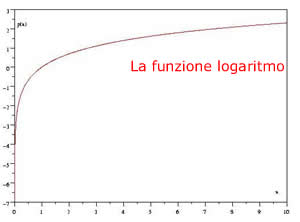 scienzapertutti_funzione_logaritmo