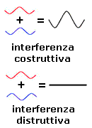 scienzapertutti_interferenza
