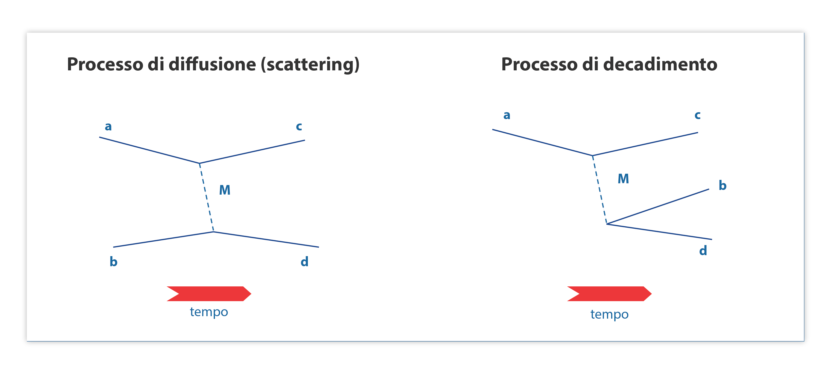 Diagramma comparativo tra un processo di diffusione (scattering) e un processo di decadimento particellare, illustrati tramite schemi simili a diagrammi di Feynman con evoluzione temporale da sinistra a destra.