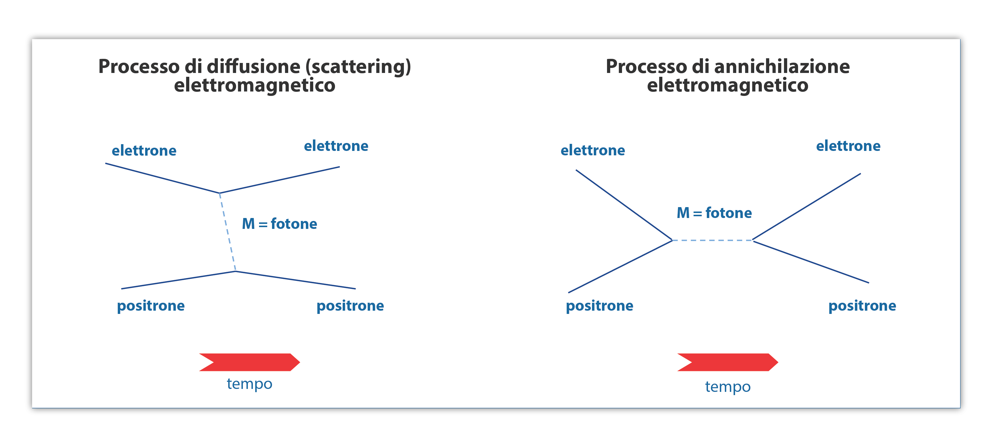 Infografica scientifica che confronta due diagrammi di Feynman affiancati per l'interazione elettromagnetica tra un elettrone e un positrone. A sinistra, il processo di diffusione (scattering); a destra, il processo di annichilazione. Entrambi mostrano lo scambio o la creazione di un fotone virtuale, con frecce del tempo che vanno da sinistra a destra.