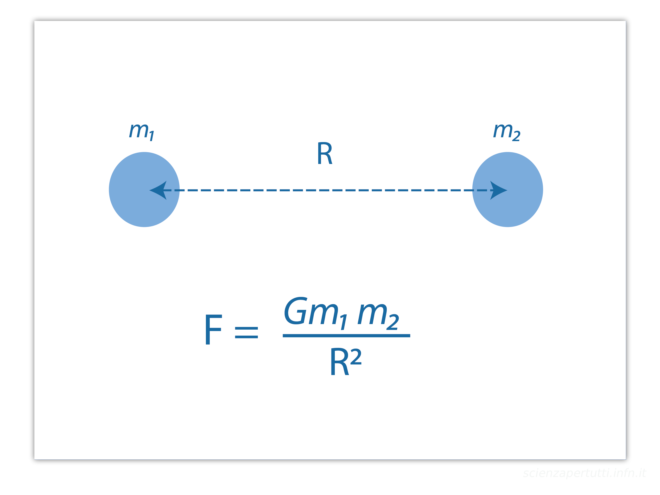Diagramma e formula della Legge di Gravitazione Universale di Newton, che mostra due masse distanti R e la formula F=Gm1m2/R².
