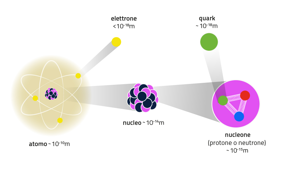 fig1 atomo quark