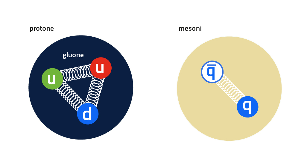fig2 protone mesone