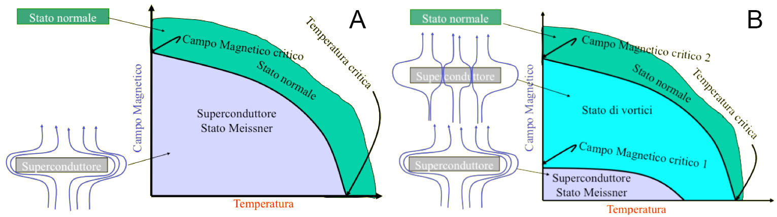 iagramma di fase Campo magnetico- Temperatura di un superconduttore di tipo I (A) e di tipo II (B) 