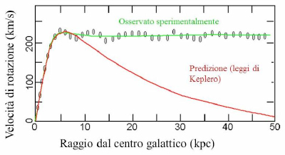 ScienzaPerTutti_curva_rotazione_galassia