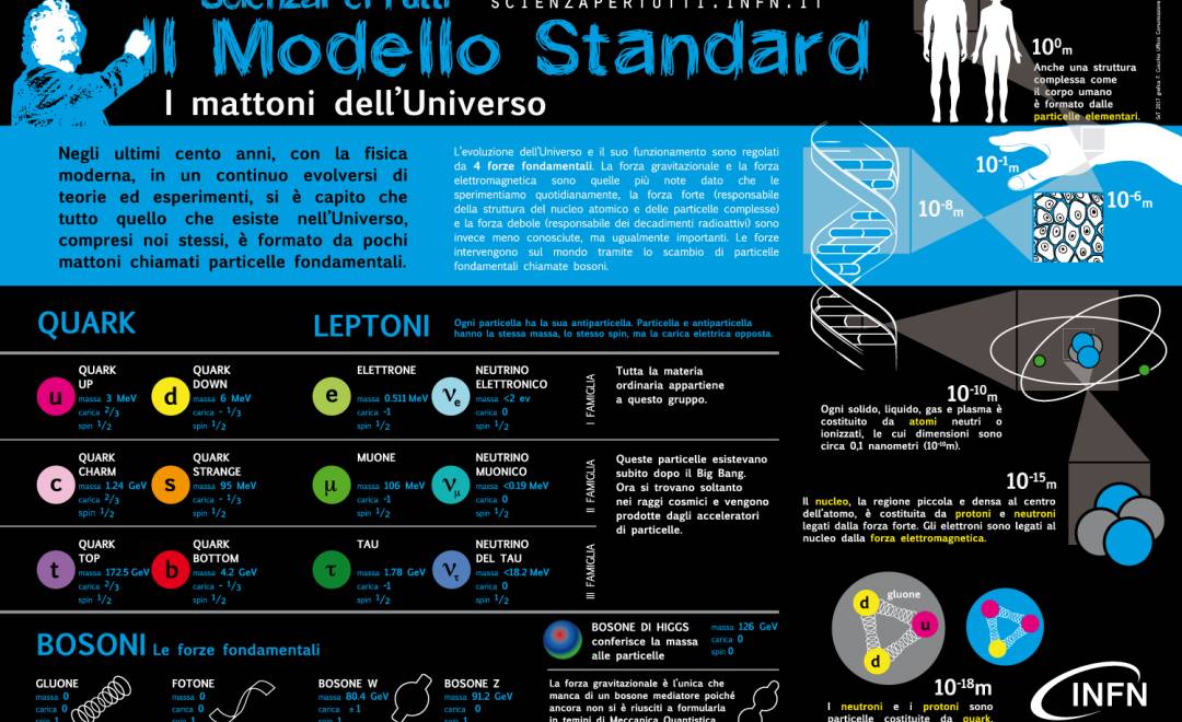 Poster Modello Standard e Onde Gravitazionali